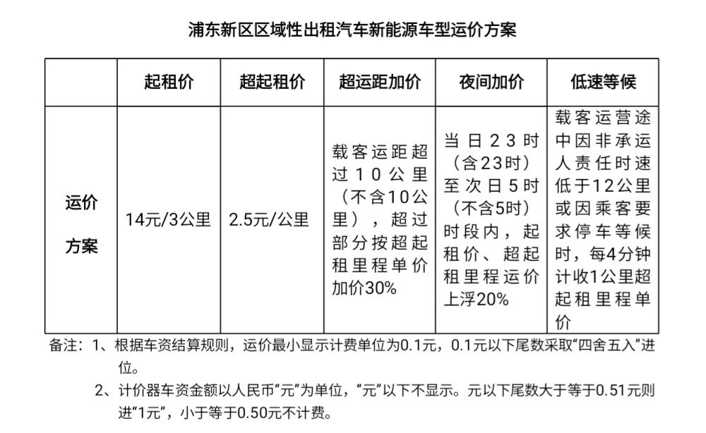 起步價(jià)14元，浦東區(qū)域性出租汽車新能源車型運(yùn)價(jià)方案實(shí)施