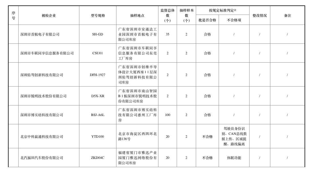 去年北斗車載終端質(zhì)量抽查合格率僅七成，車載終端為何掉線？