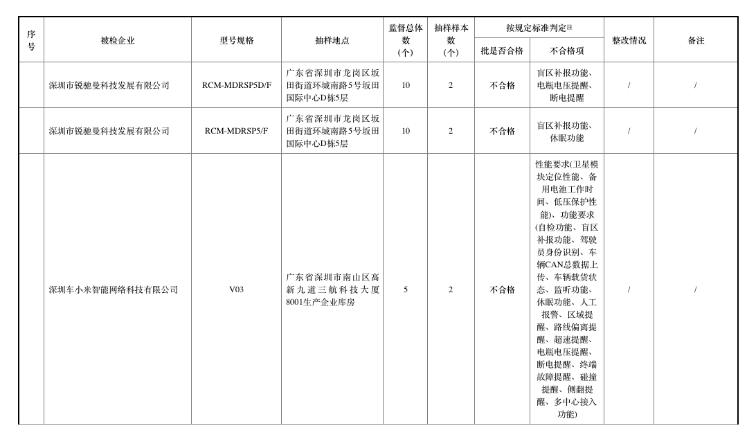 去年北斗車載終端質(zhì)量抽查合格率僅七成，車載終端為何掉線？